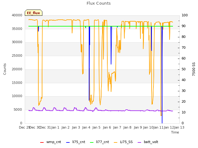 plot of Flux Counts