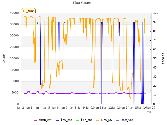 plot of Flux Counts