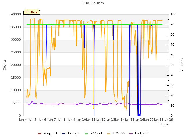 plot of Flux Counts