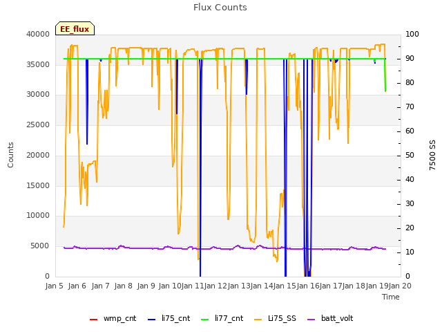 plot of Flux Counts