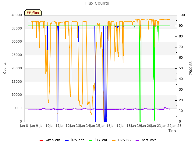 plot of Flux Counts