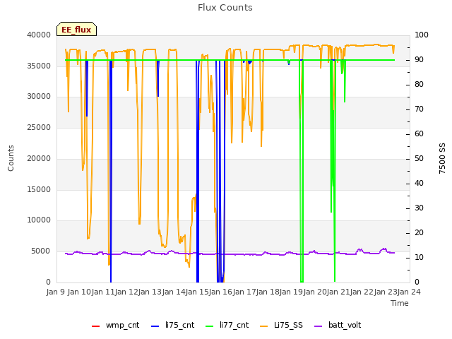 plot of Flux Counts