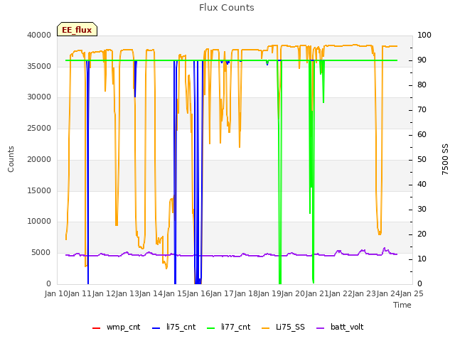 plot of Flux Counts