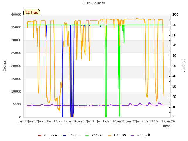 plot of Flux Counts