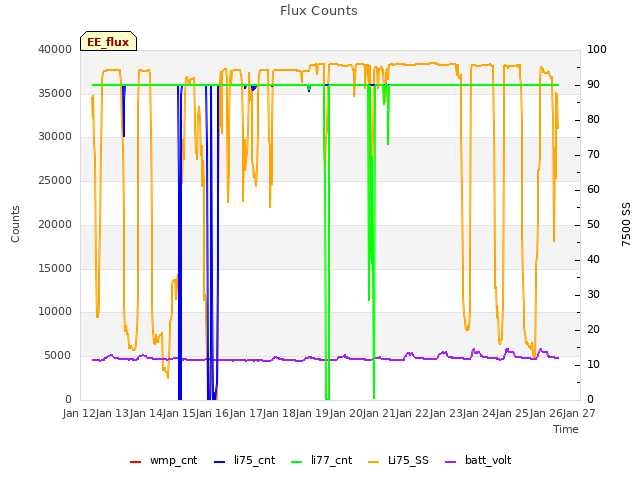 plot of Flux Counts