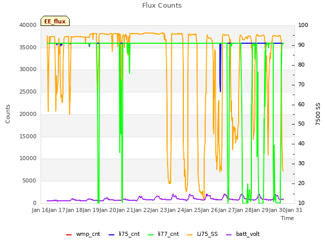 plot of Flux Counts