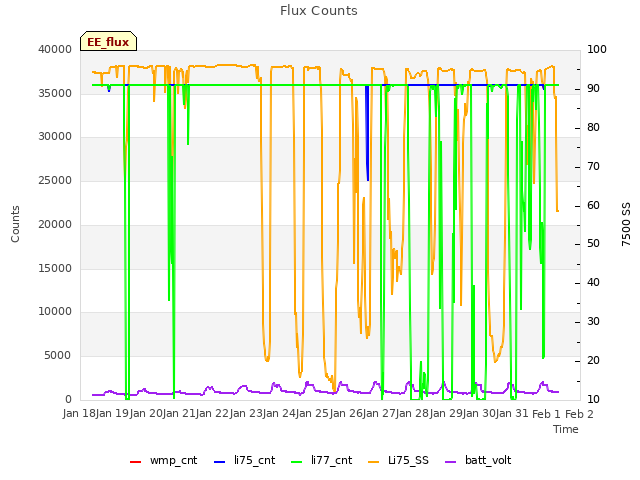 plot of Flux Counts