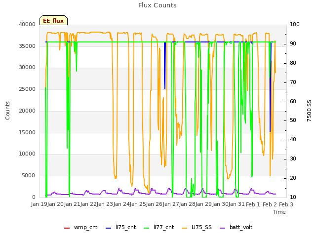 plot of Flux Counts