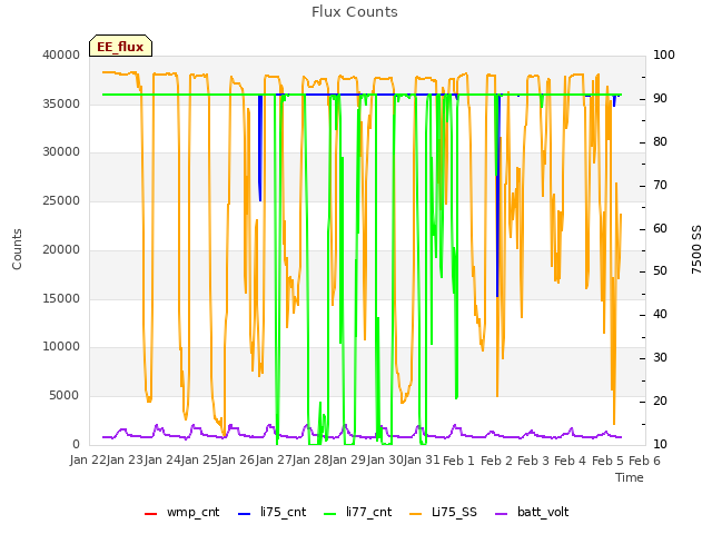 plot of Flux Counts