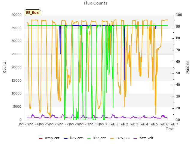 plot of Flux Counts