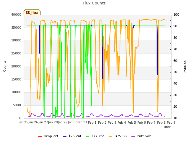 plot of Flux Counts