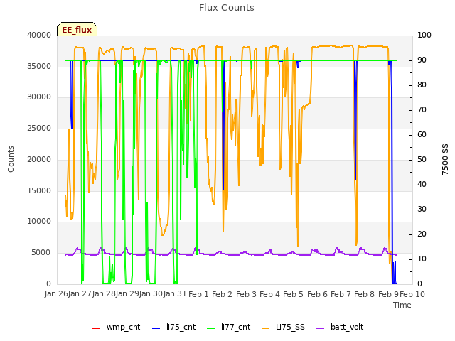 plot of Flux Counts