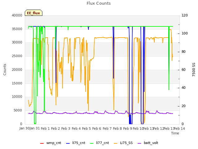 plot of Flux Counts