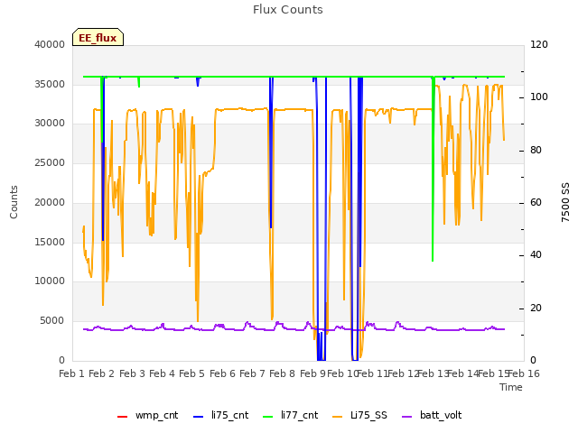 plot of Flux Counts