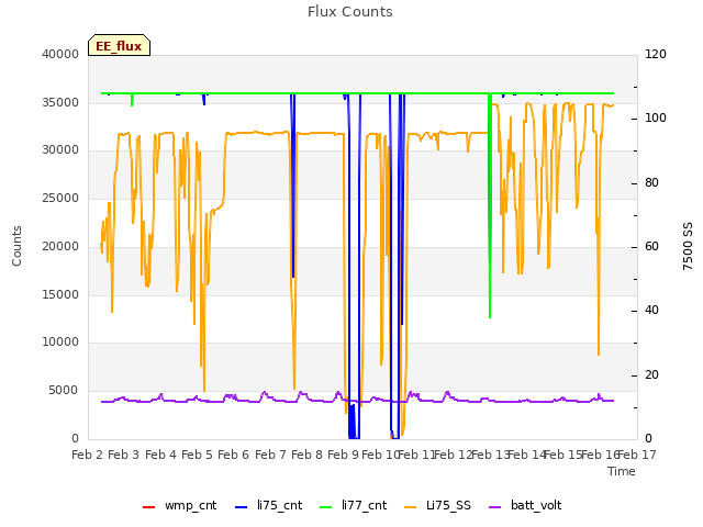 plot of Flux Counts