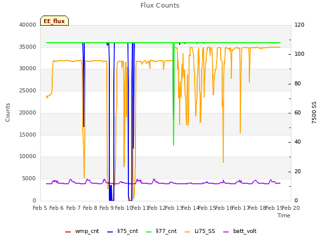 plot of Flux Counts