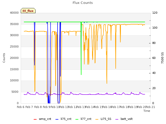 plot of Flux Counts