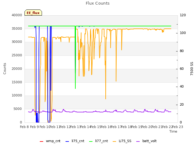 plot of Flux Counts