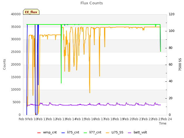 plot of Flux Counts