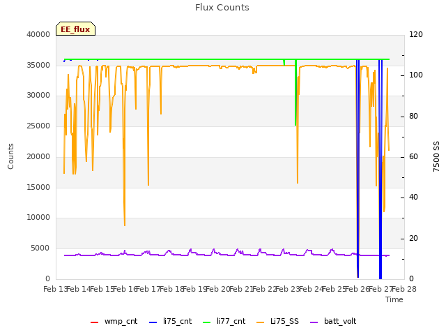 plot of Flux Counts