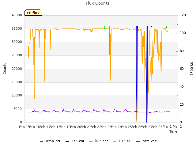 plot of Flux Counts