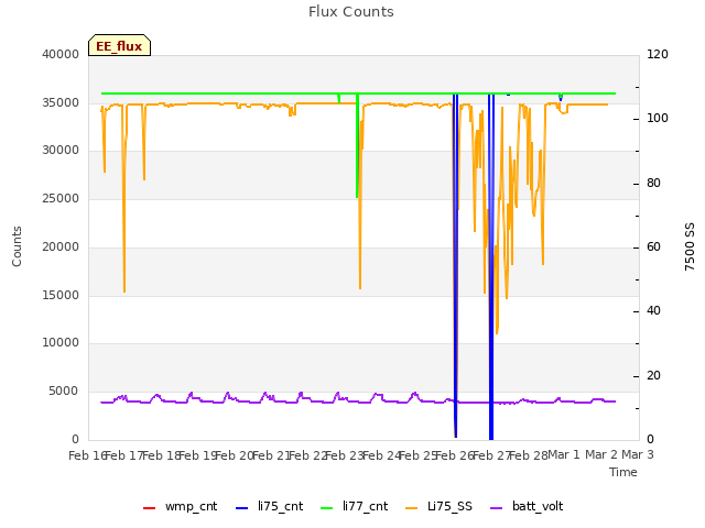 plot of Flux Counts