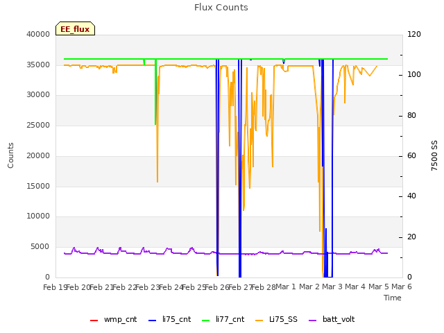 plot of Flux Counts