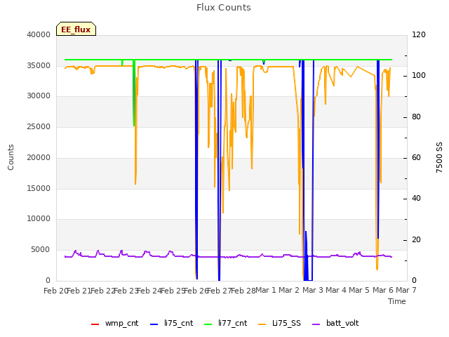 plot of Flux Counts