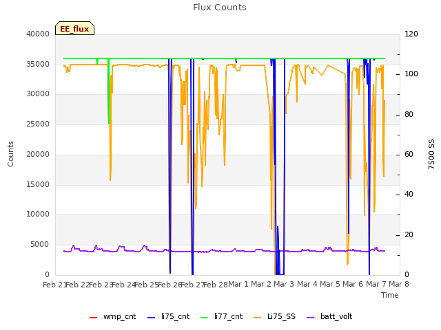 plot of Flux Counts