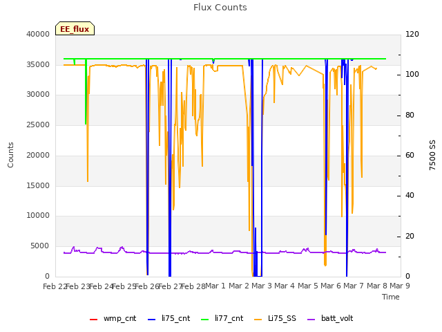 plot of Flux Counts