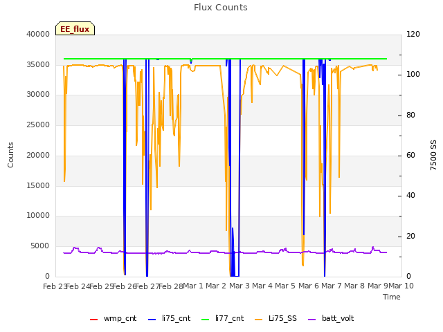 plot of Flux Counts