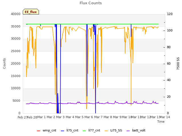 plot of Flux Counts