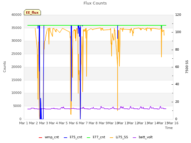 plot of Flux Counts