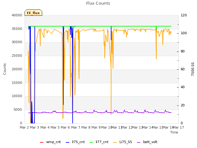 plot of Flux Counts