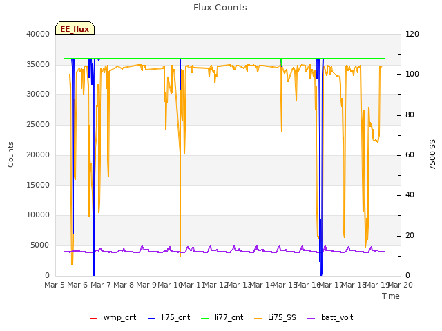 plot of Flux Counts