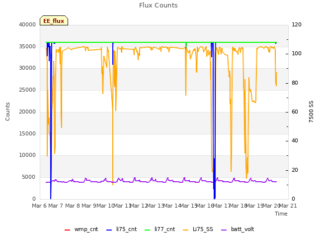 plot of Flux Counts