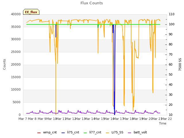 plot of Flux Counts