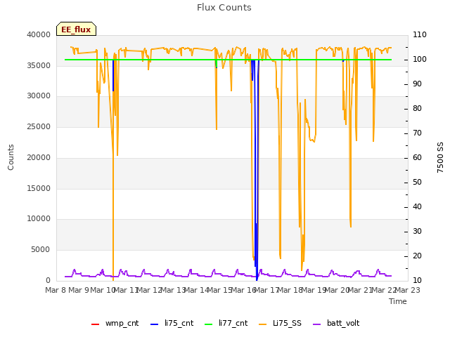 plot of Flux Counts