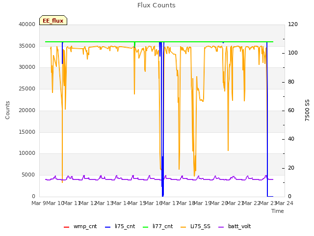 plot of Flux Counts