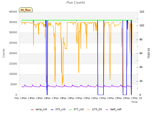 plot of Flux Counts