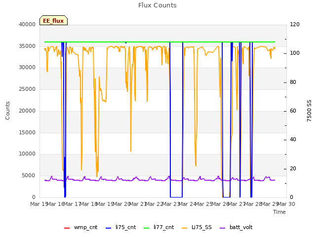 plot of Flux Counts