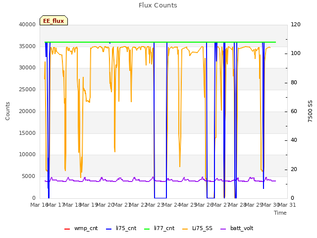 plot of Flux Counts