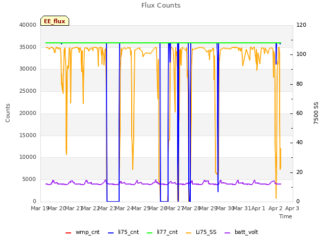 plot of Flux Counts