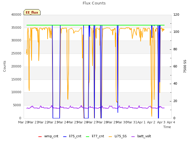 plot of Flux Counts