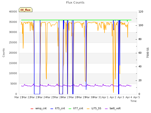 plot of Flux Counts