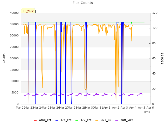 plot of Flux Counts