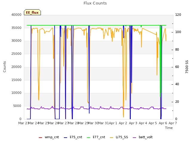 plot of Flux Counts