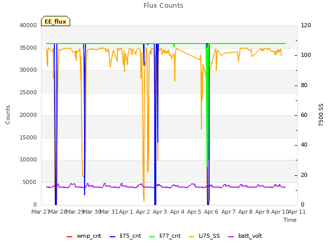 plot of Flux Counts