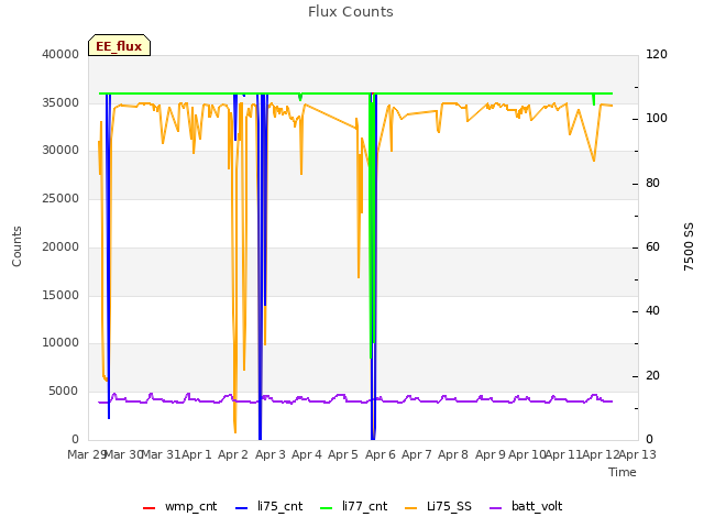 plot of Flux Counts