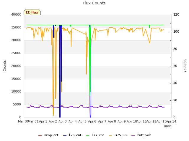 plot of Flux Counts